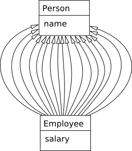 UML Diagram of Person and Employee Class