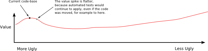 Graph showing flatter spike