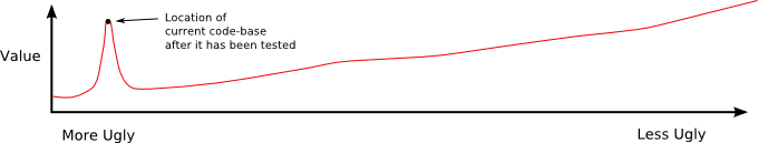 Graph showing value spike at location of current code-base