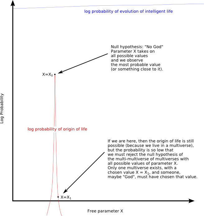 Graph showing log probabilities of origin of life and evolution of intelligent life as a function of a free parameter X